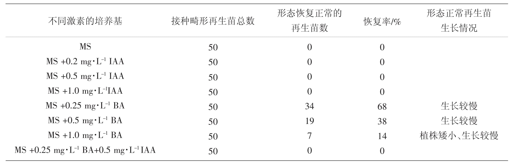 植物小优APP为爱而生設備